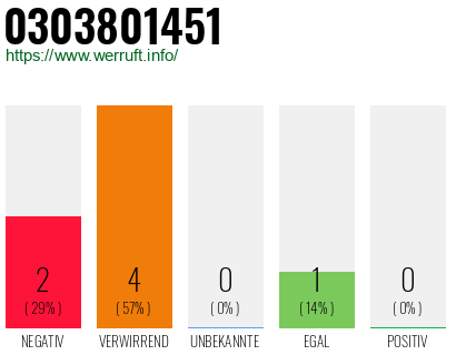 Rufnummer 0303801451 Telefonnummer 0303801451