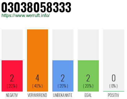 Rufnummer 03038058333 Telefonnummer 03038058333