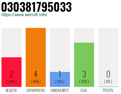 Rufnummer 030381795033 Telefonnummer 030381795033
