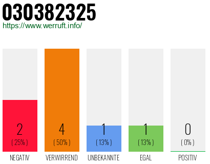 Rufnummer 030382325 Telefonnummer 030382325
