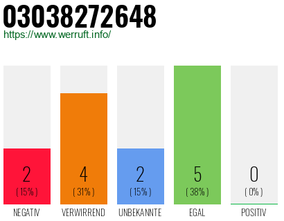 Rufnummer 03038272648 Telefonnummer 03038272648