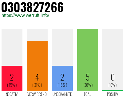 Rufnummer 0303827266 Telefonnummer 0303827266