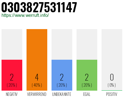 Rufnummer 0303827531147 Telefonnummer 0303827531147