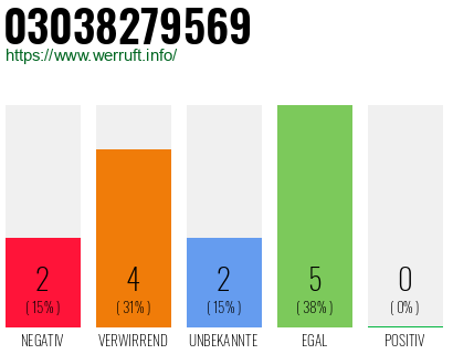 Rufnummer 03038279569 Telefonnummer 03038279569