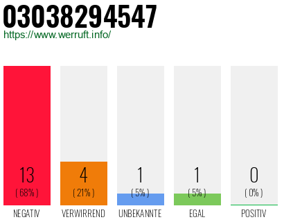 Rufnummer 03038294547 Telefonnummer 03038294547