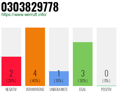 Rufnummer 0303829778 Telefonnummer 0303829778