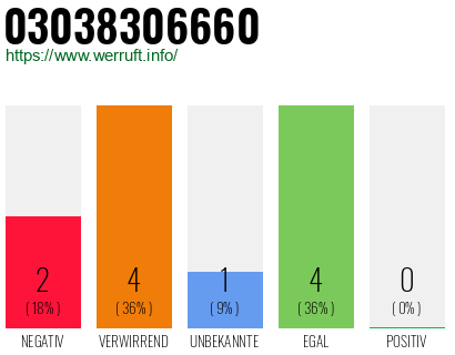Rufnummer 03038306660 Telefonnummer 03038306660