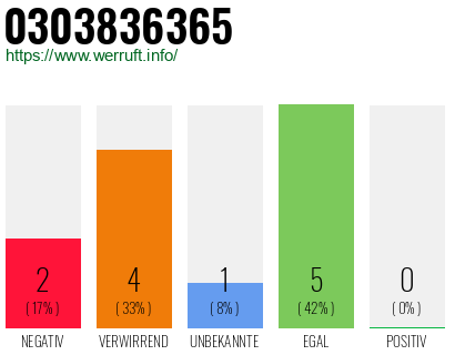 Rufnummer 0303836365 Telefonnummer 0303836365