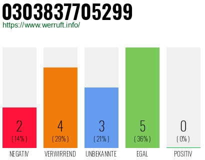 Rufnummer 0303837705299 Telefonnummer 0303837705299