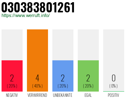 Rufnummer 030383801261 Telefonnummer 030383801261