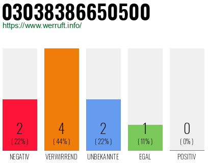 Rufnummer 03038386650500 Telefonnummer 03038386650500