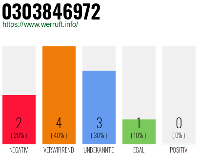 Rufnummer 0303846972 Telefonnummer 0303846972