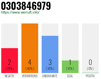 Rufnummer 0303846979 Telefonnummer 0303846979