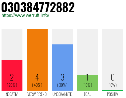 Rufnummer 030384772882 Telefonnummer 030384772882