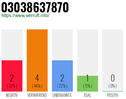 Rufnummer 03038637870 Telefonnummer 03038637870