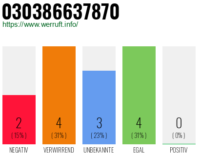 Rufnummer 030386637870 Telefonnummer 030386637870