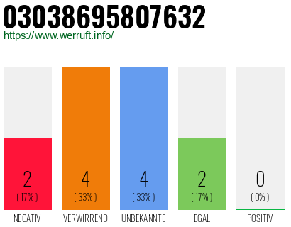 Rufnummer 03038695807632 Telefonnummer 03038695807632