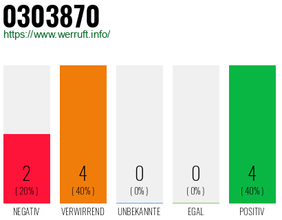 Rufnummer 0303870 Telefonnummer 0303870