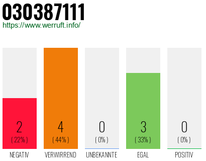 Rufnummer 030387111 Telefonnummer 030387111