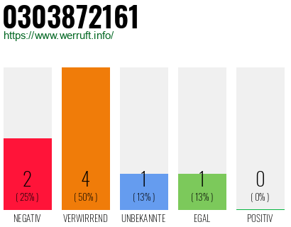 Rufnummer 0303872161 Telefonnummer 0303872161