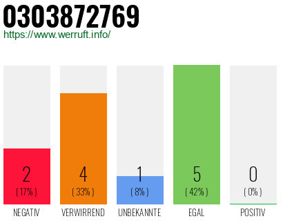 Rufnummer 0303872769 Telefonnummer 0303872769