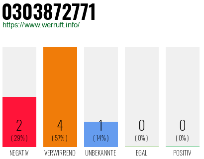 Rufnummer 0303872771 Telefonnummer 0303872771