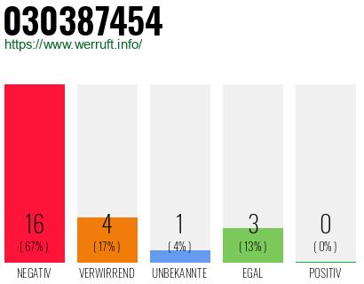 Rufnummer 030387454 Telefonnummer 030387454