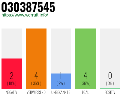Rufnummer 030387545 Telefonnummer 030387545
