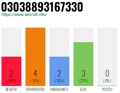 Rufnummer 03038893167330 Telefonnummer 03038893167330