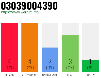 Rufnummer 03039004390 Telefonnummer 03039004390