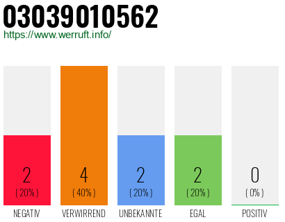 Rufnummer 03039010562 Telefonnummer 03039010562