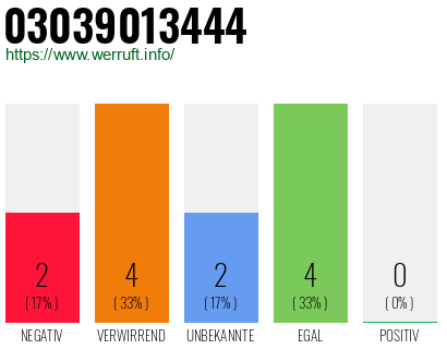 Rufnummer 03039013444 Telefonnummer 03039013444