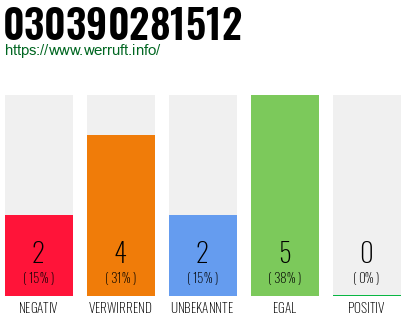 Rufnummer 030390281512 Telefonnummer 030390281512