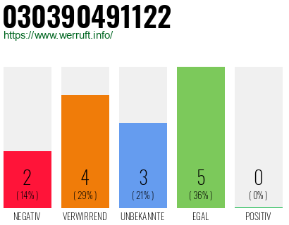Rufnummer 030390491122 Telefonnummer 030390491122