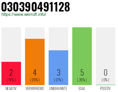 Rufnummer 030390491128 Telefonnummer 030390491128
