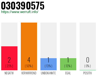 Rufnummer 030390575 Telefonnummer 030390575