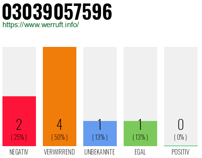 Rufnummer 03039057596 Telefonnummer 03039057596