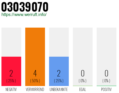 Rufnummer 03039070 Telefonnummer 03039070