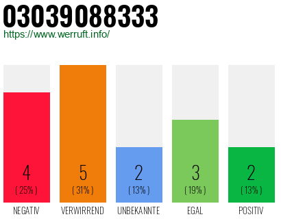 Rufnummer 03039088333 Telefonnummer 03039088333