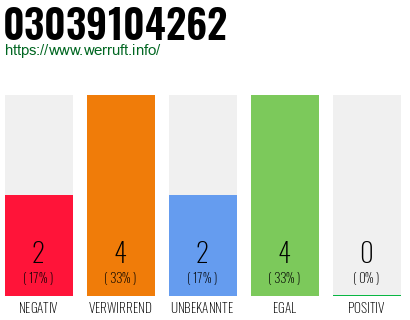 Rufnummer 03039104262 Telefonnummer 03039104262