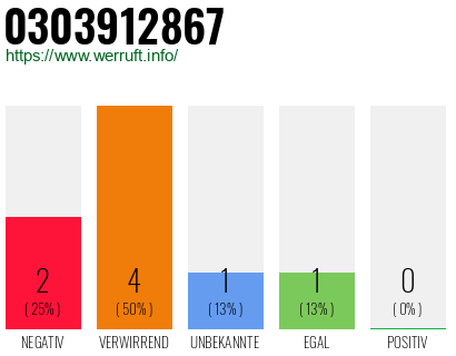 Rufnummer 0303912867 Telefonnummer 0303912867