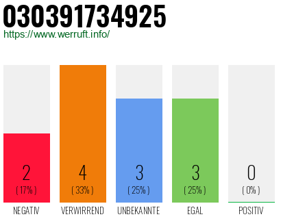 Rufnummer 030391734925 Telefonnummer 030391734925