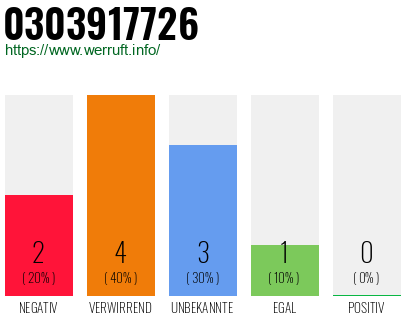 Rufnummer 0303917726 Telefonnummer 0303917726