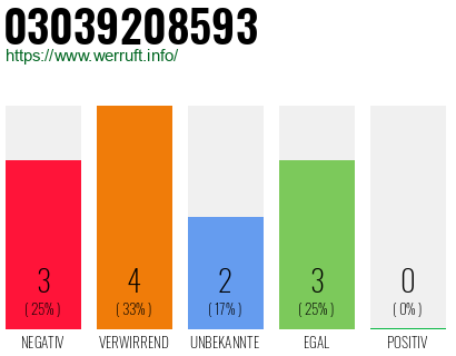 Rufnummer 03039208593 Telefonnummer 03039208593