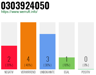 Rufnummer 0303924050 Telefonnummer 0303924050