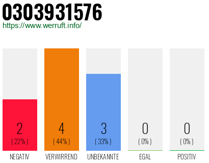 Rufnummer 0303931576 Telefonnummer 0303931576