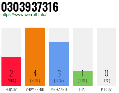 Rufnummer 0303937316 Telefonnummer 0303937316