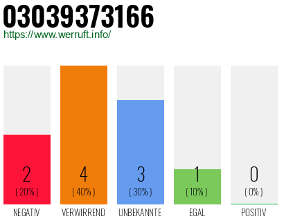 Rufnummer 03039373166 Telefonnummer 03039373166