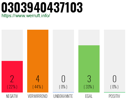 Rufnummer 0303940437103 Telefonnummer 0303940437103