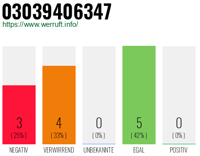 Rufnummer 03039406347 Telefonnummer 03039406347